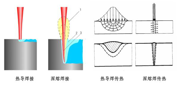 激光焊接頭