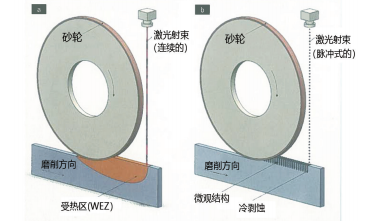 激光輔助加工技術(shù)